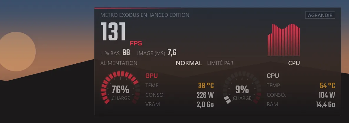 L'overlay de jeu en HUD : « LIMITÉ PAR CPU », la carte graphique à 75 % et le processeur à 9 % au total.