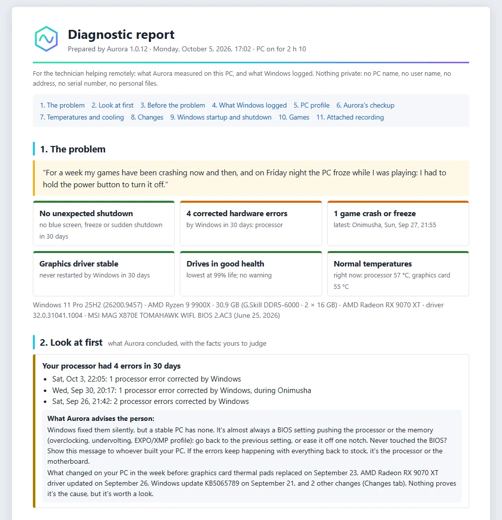 The top of the report for the technician, opened in a browser: what's happening in the person's own words, six at-a-glance tiles (unexpected shutdowns, hardware errors, crashed games, graphics driver, drives, temperatures), the PC in one line, then what to look at first, with its dated facts.